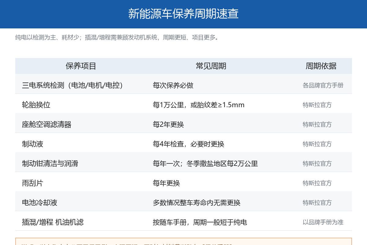 新能源车保养多久一次?项目、周期和费用一次说清