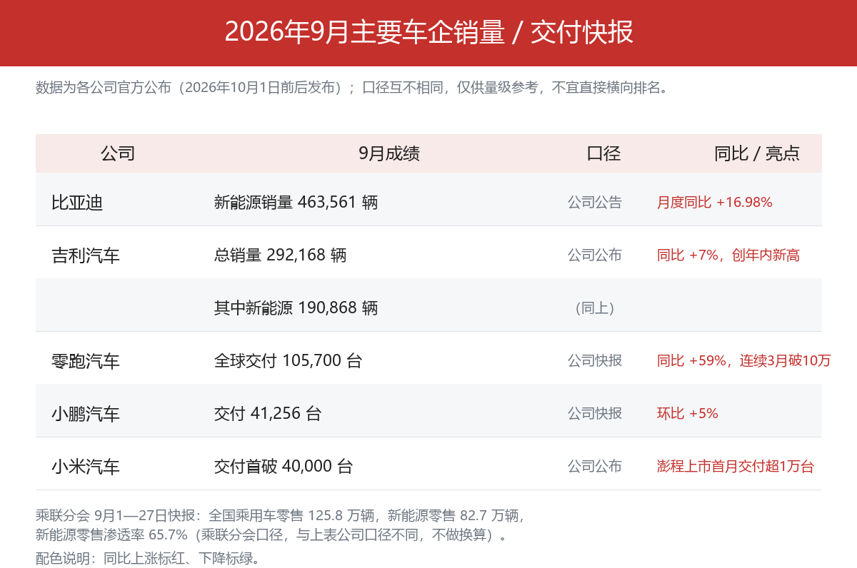 9月车企销量快报:比亚迪46.4万辆,零跑首破10万