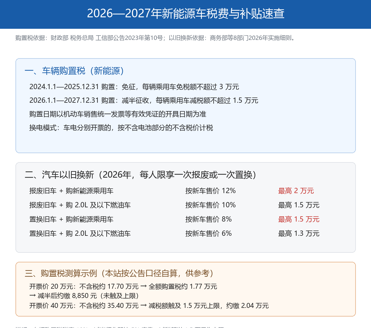 2026年买新能源车,购置税和以旧换新补贴这样算