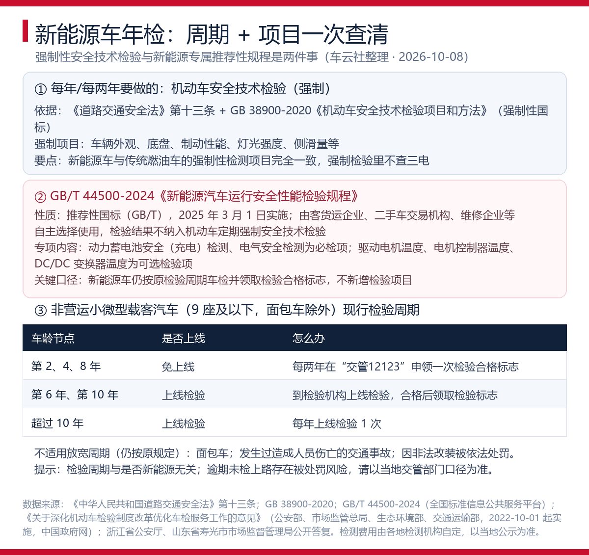 新能源车几年检一次?年检周期和检验依据一次说清
