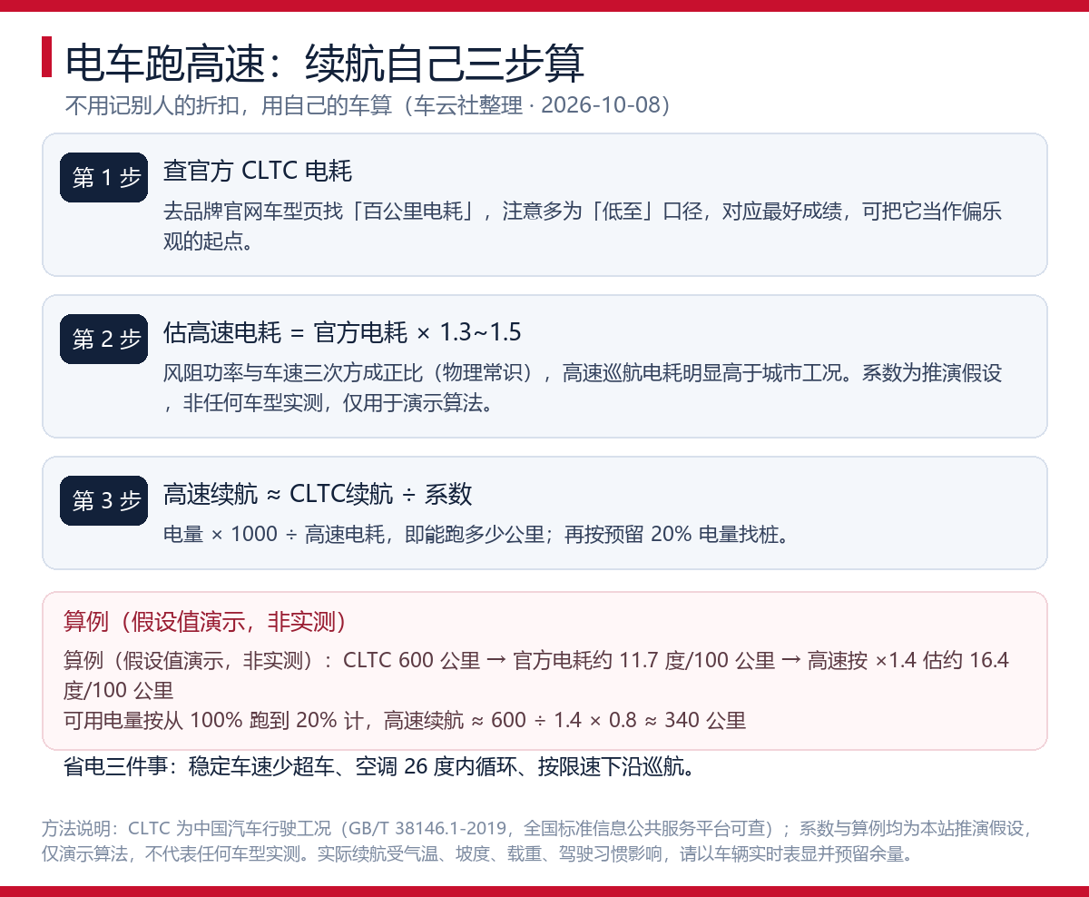 电车跑高速续航打几折?三步算清自己的车能跑多远