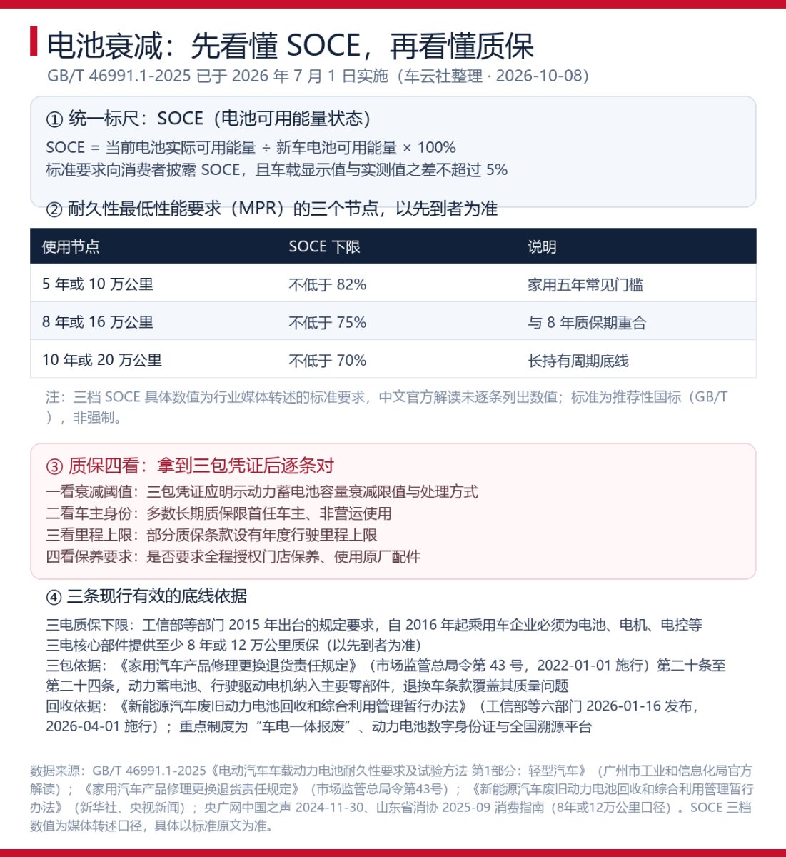 电池衰减到多少该换?看懂SOCE和三包再谈质保
