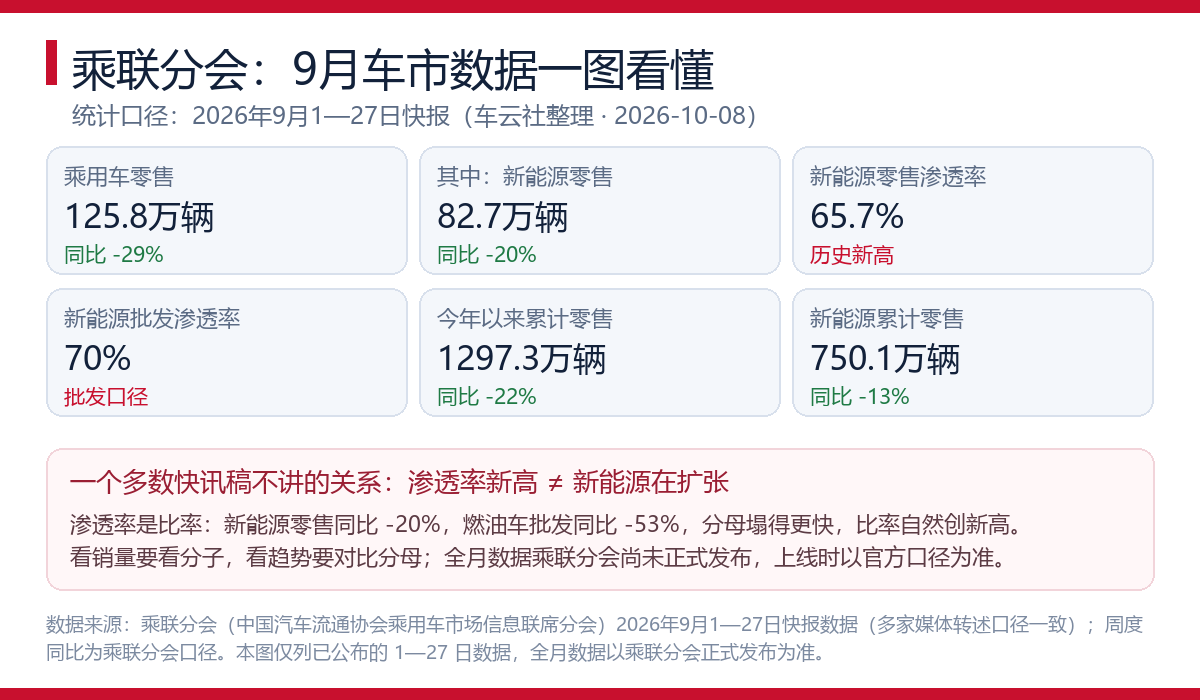 渗透率65.7%创新高,9月车市数据为什么像反着读