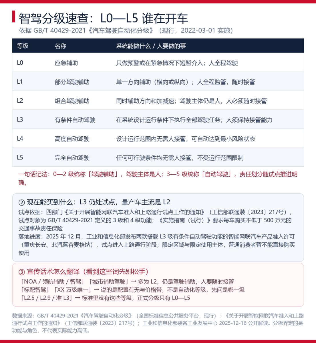 智驾宣传满天飞,L0到L5这张分级表先看明白