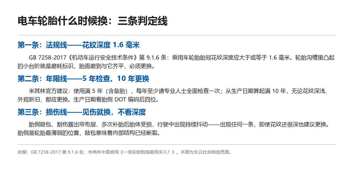 电车轮胎多久换一次:先看1.6毫米,再看5年和10年