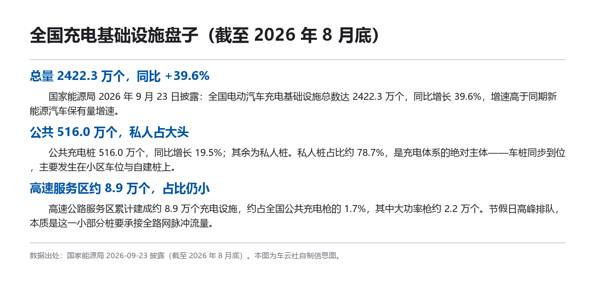 充电桩2422万个:私人占近八成,高速只占1.7%