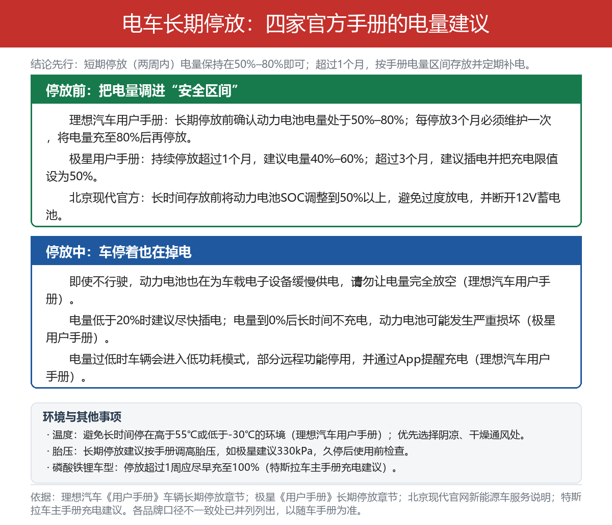 电动车放一个月会趴窝吗?四家官方手册的电量建议
