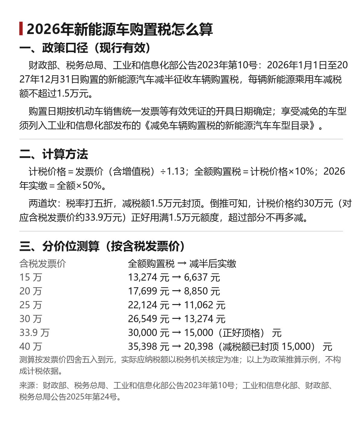 2026年新能源车购置税减半怎么算:33.9万是道坎