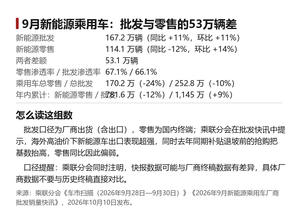 9月新能源批发167万辆零售114万辆,差在哪