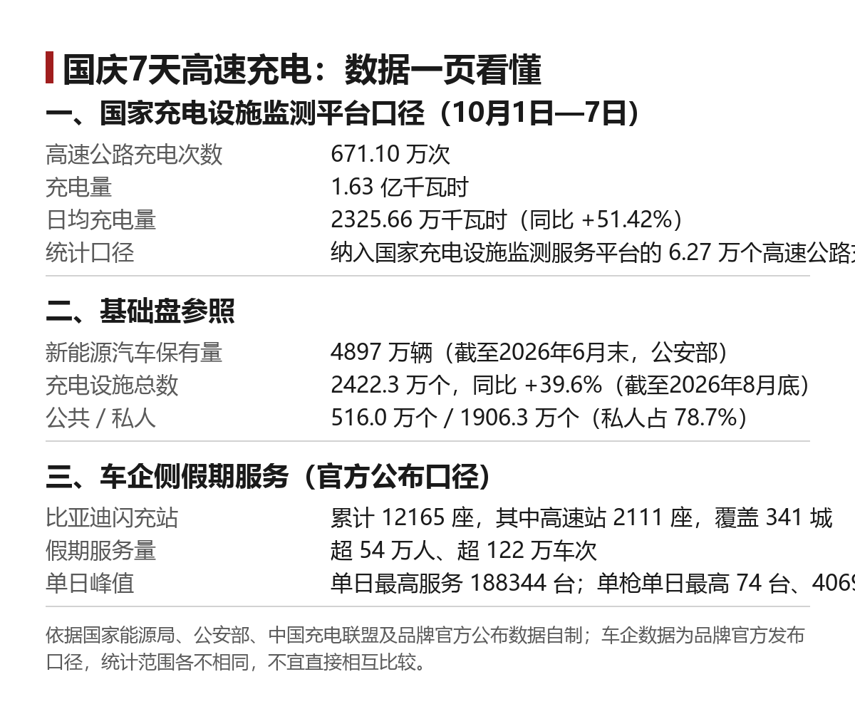 国庆7天高速充电671万次:假日补能账本怎么看