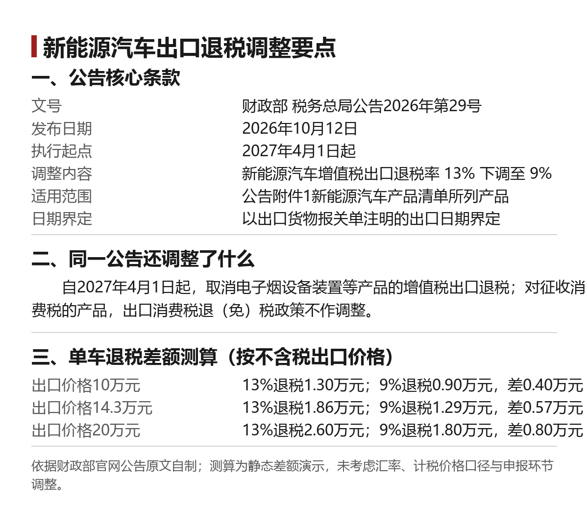 新能源汽车出口退税率降至9%:五个多月怎么用