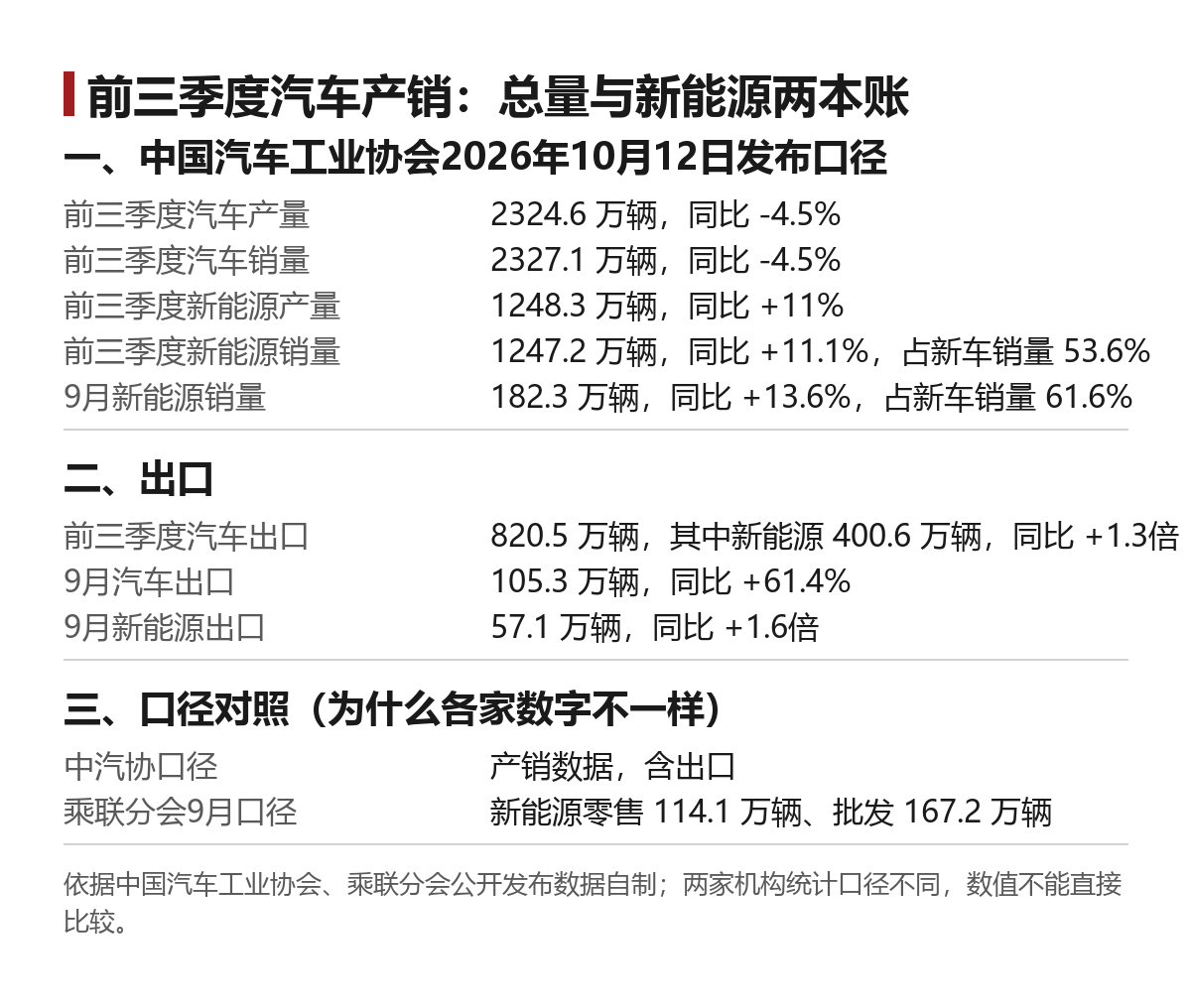 前三季度汽车产销双降4.5%:新能源凭什么还在增长