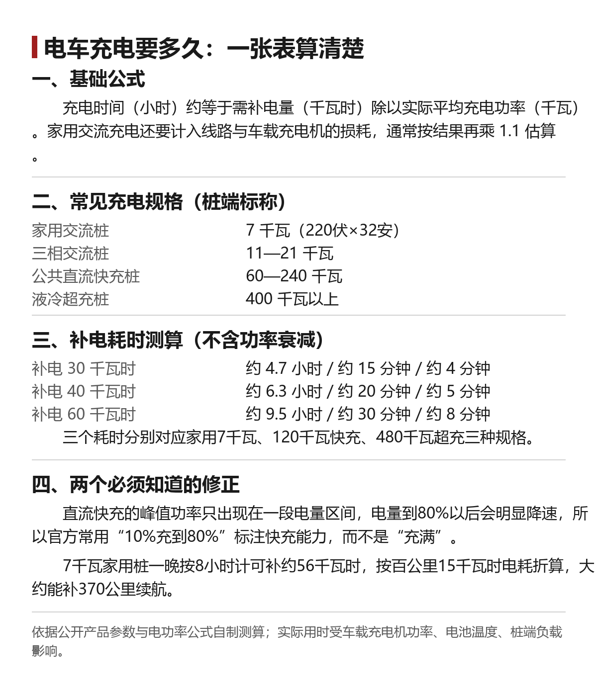 电车充满要多久:家用慢充、快充与超充的算账方法