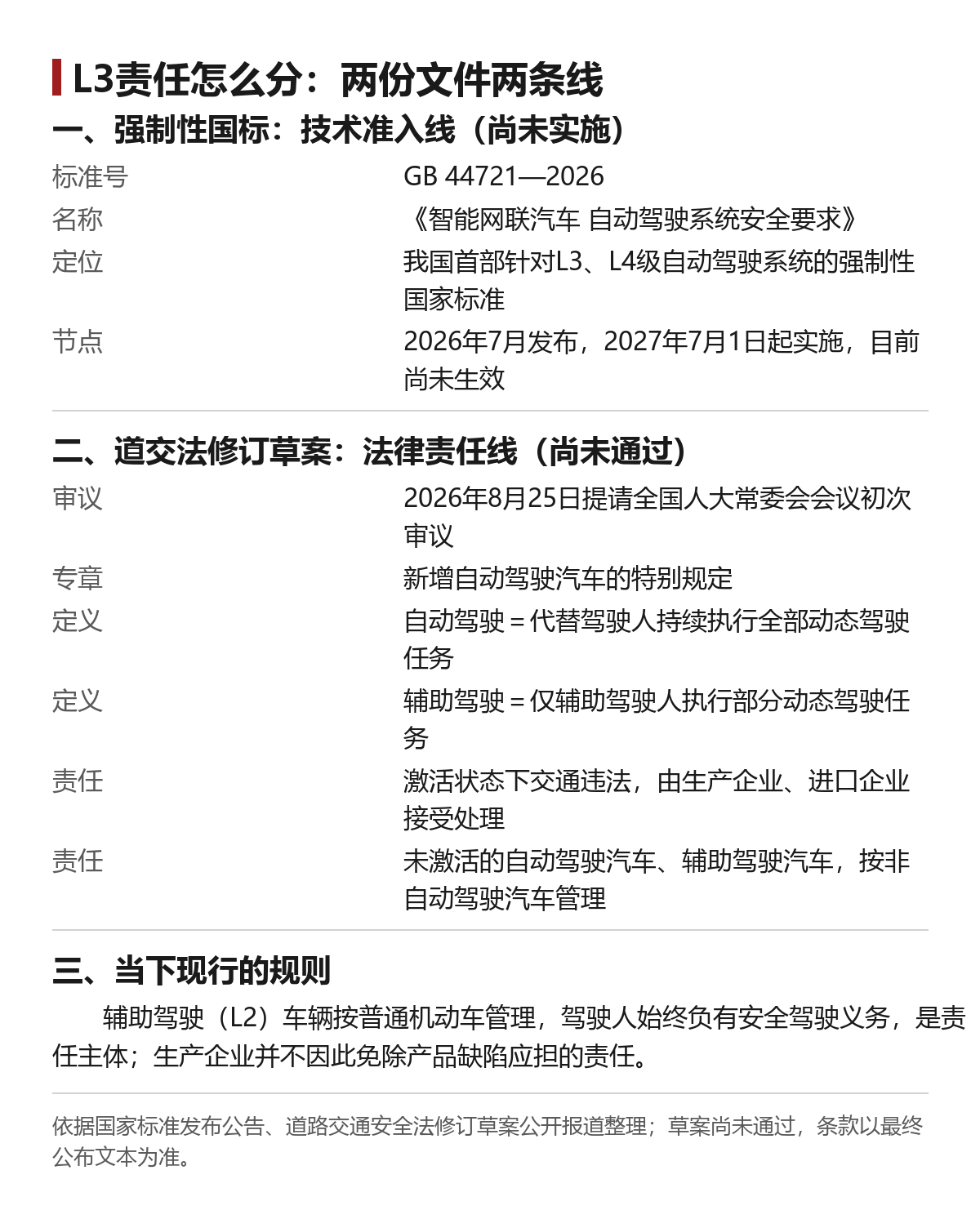 L3的责任线画在哪:国标给了尺子,法律还没定稿