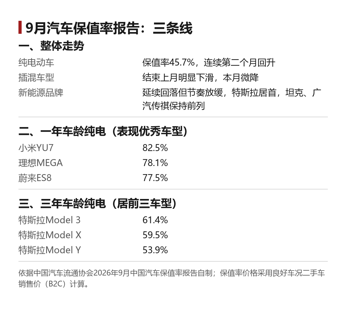 纯电保值率回到45.7%:9月报告里的三条线