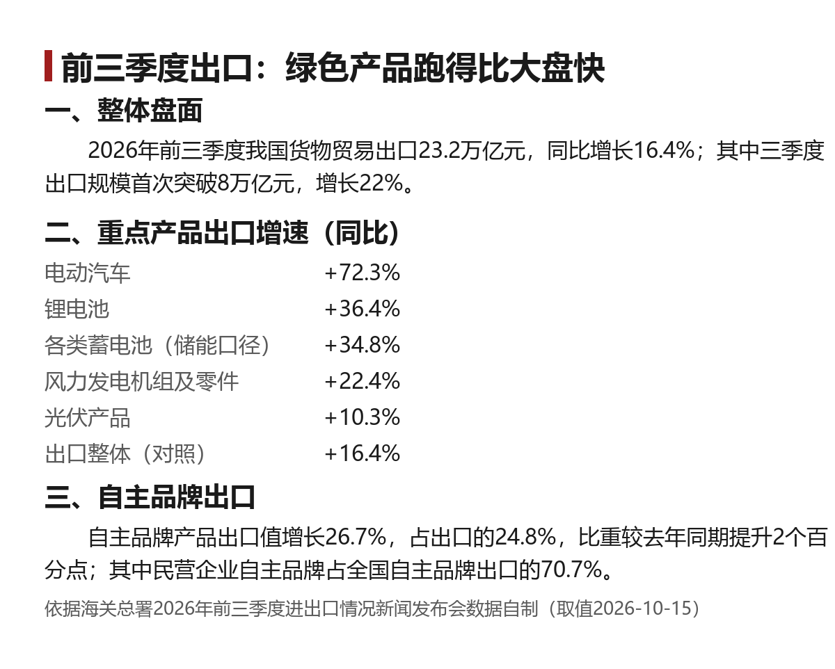 电动汽车出口增72.3%:海关前三季度数据里的三条线
