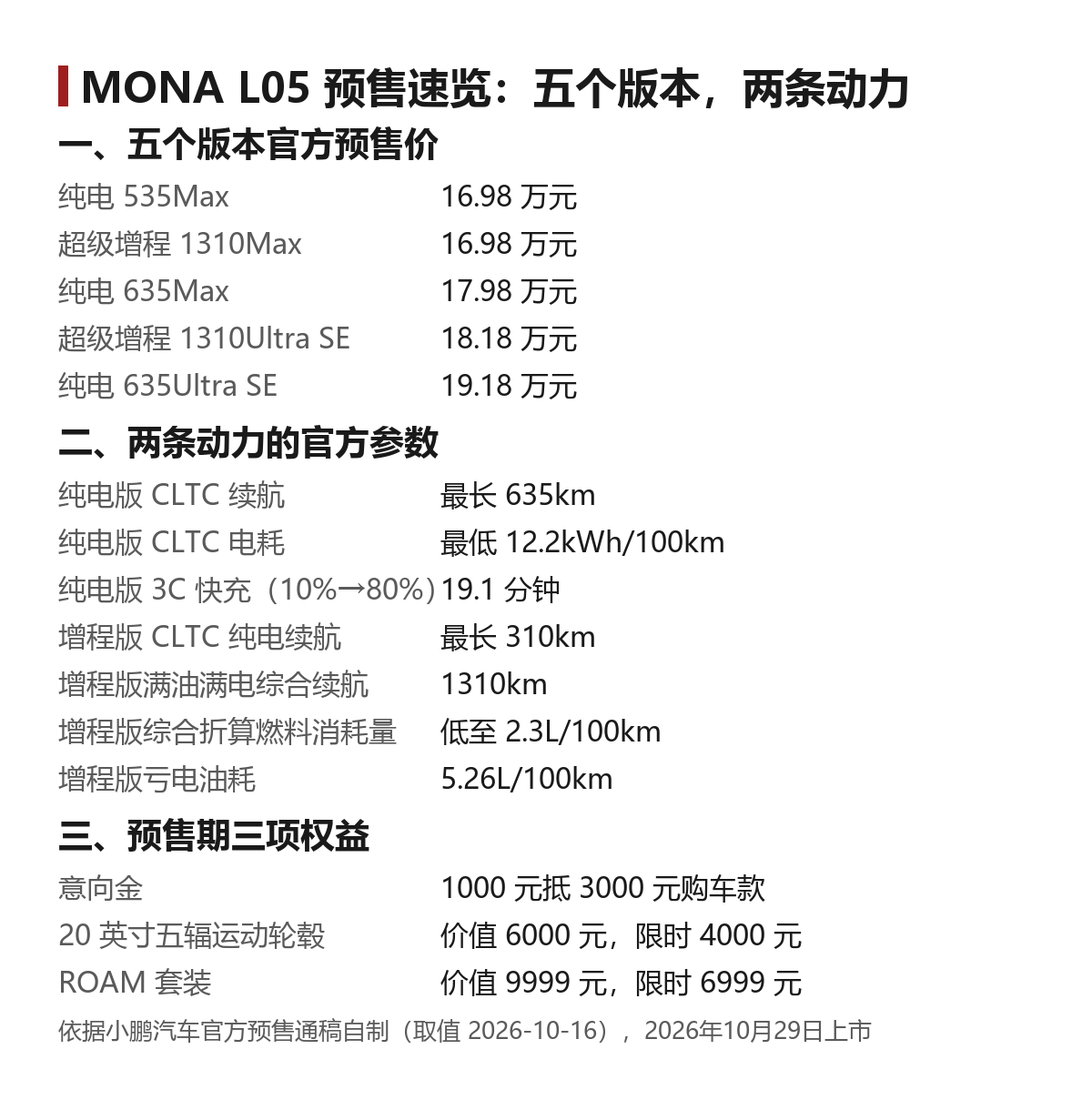 小鹏MONA L05开启预售:五个版本先看续航与智驾