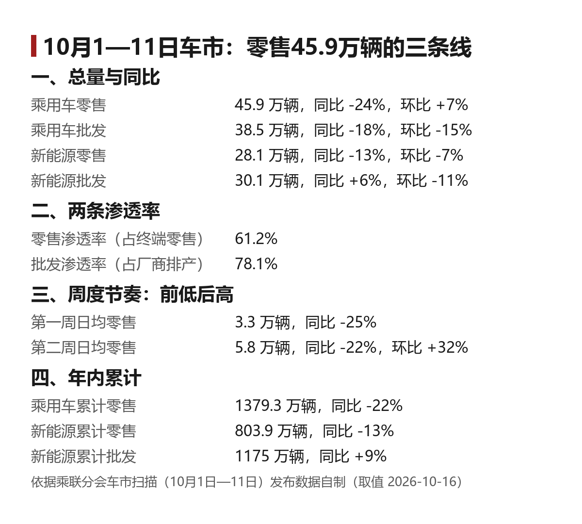 10月上旬零售45.9万辆:两条渗透率差了17个点