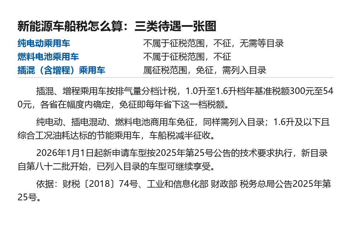 车船税减免目录更新到第九十一批:纯电乘用车为何不用等目录