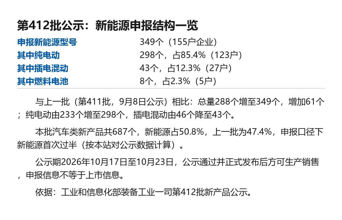 第412批公告公示:新能源申报349个型号,纯电占八成五