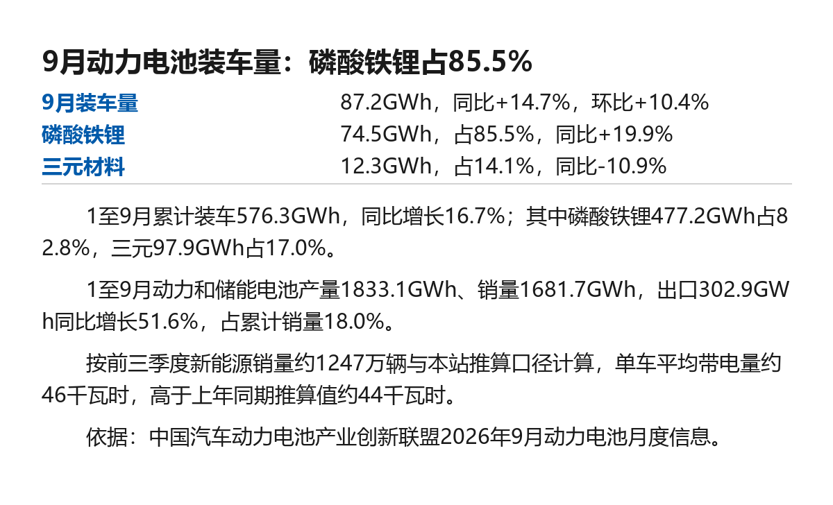 9月动力电池装车87.2GWh:磷酸铁锂占到85.5%