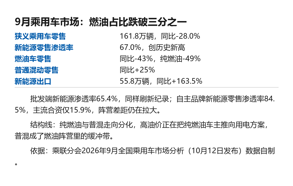 9月燃油车占比首次跌破三分之一:三条结构线怎么看