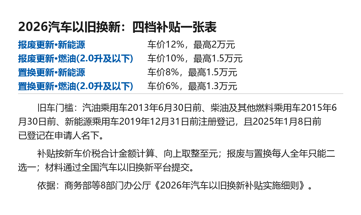 以旧换新补贴申领在收紧:多地改摇号,11月起先拿资格