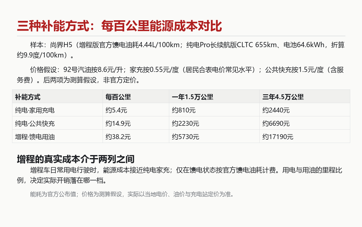 增程和纯电怎么选:先算清三种补能方式的每公里成本