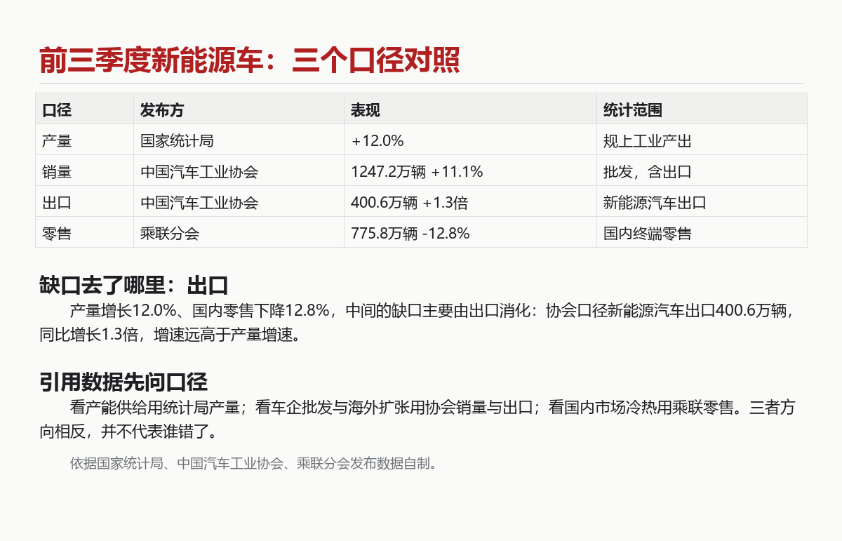 新能源汽车前三季度产量增12%:三个口径为何对不上