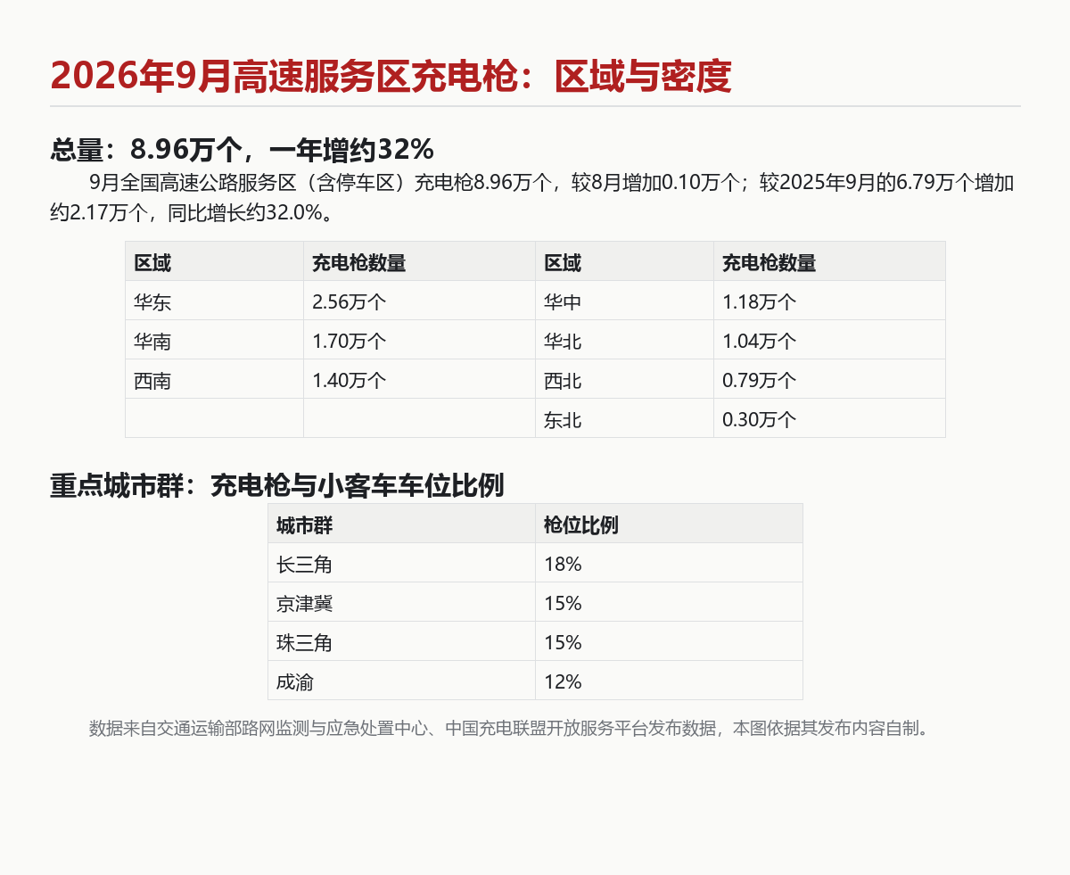 高速服务区充电枪达8.96万个:跑长途先看这三组数