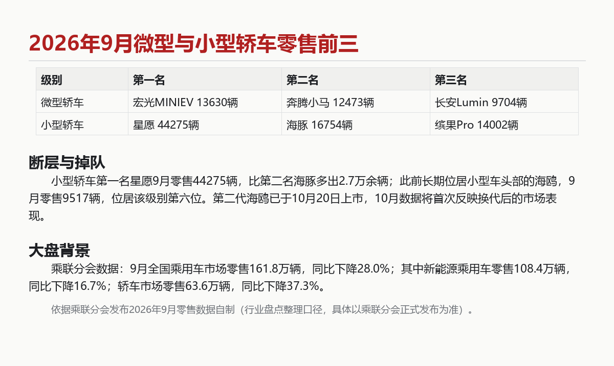9月小车销量盘点:星愿断层第一,海鸥跌出前五