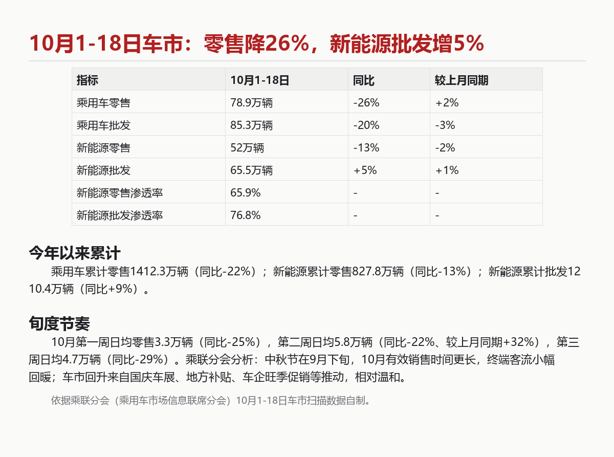 10月上中旬零售78.9万辆:新能源批发为何增5%