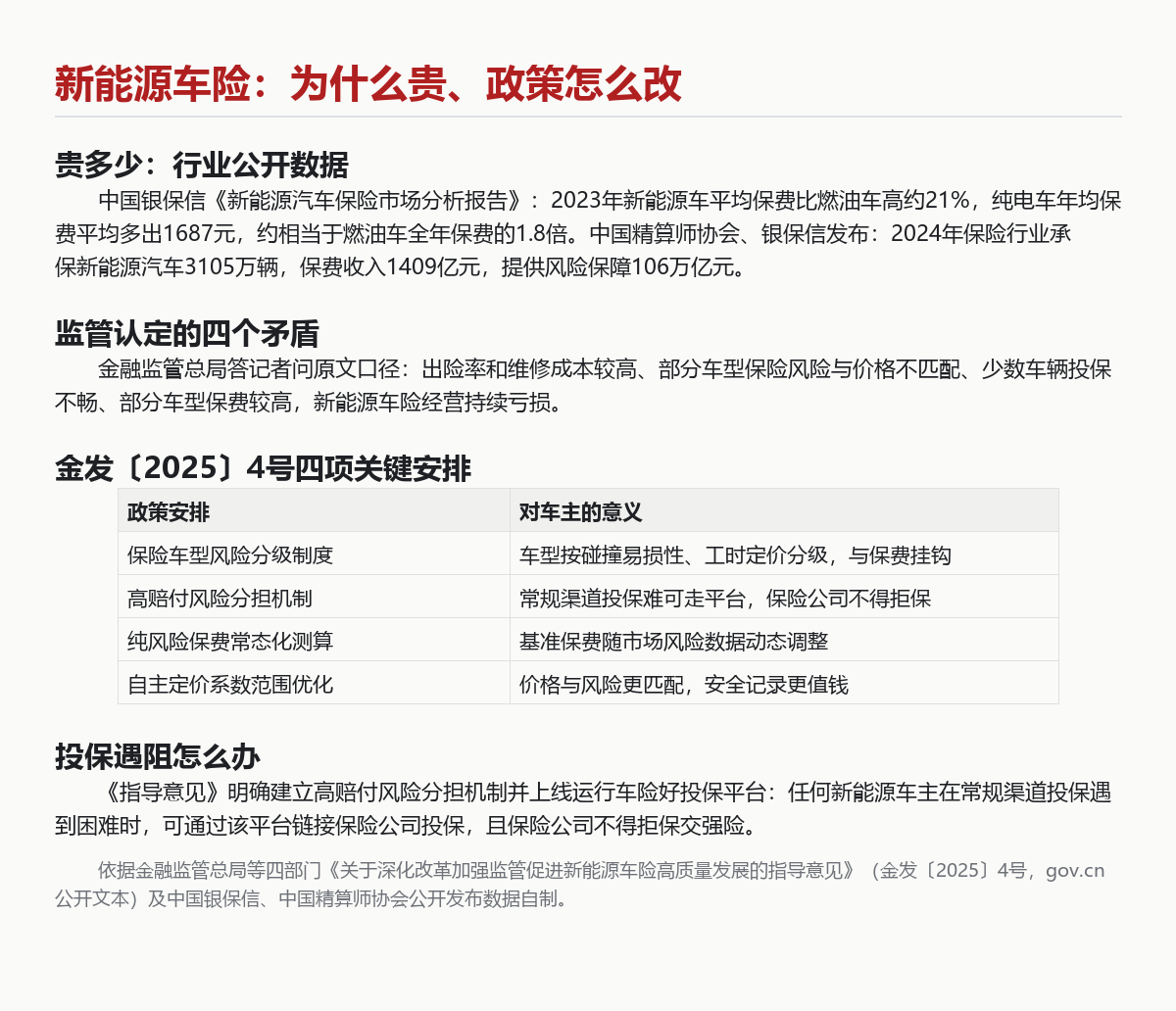 新能源车险为何贵21%?读懂金发〔2025〕4号再投保