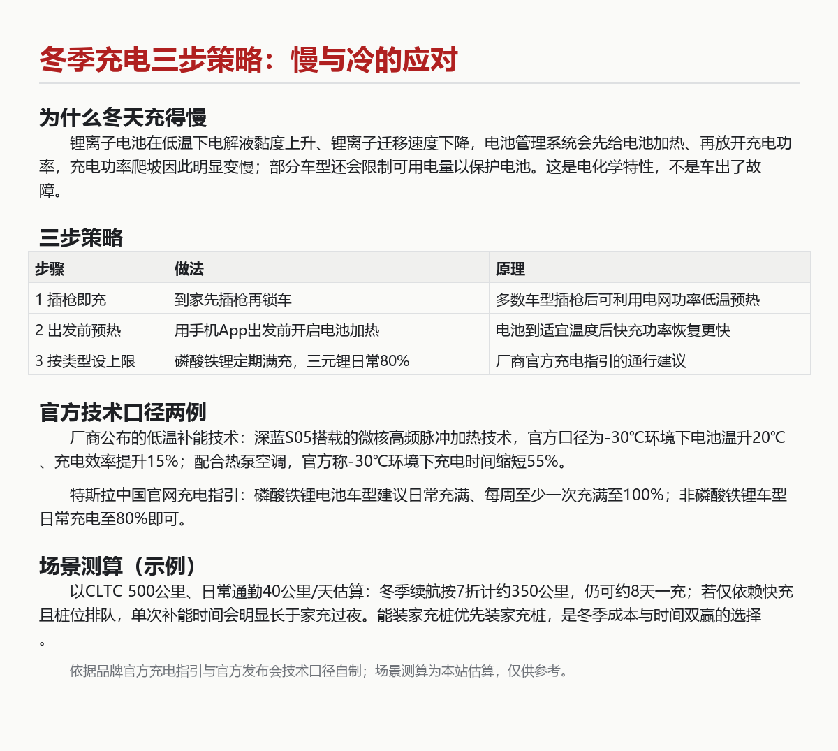 冬季电车充电慢怎么破?三步策略加一组测算帮你省时省钱