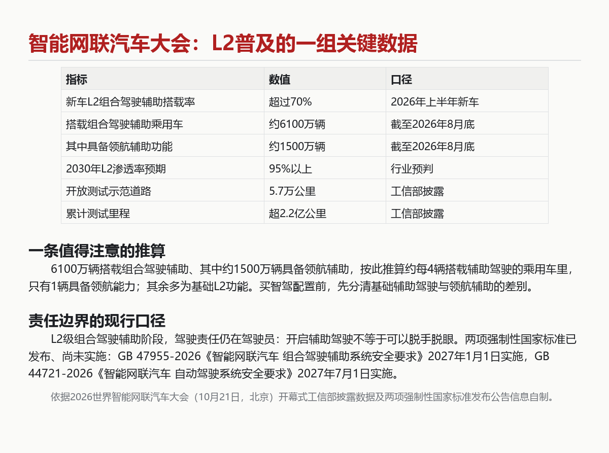 6100万辆车装上辅助驾驶:L2超70%后的责任边界清单